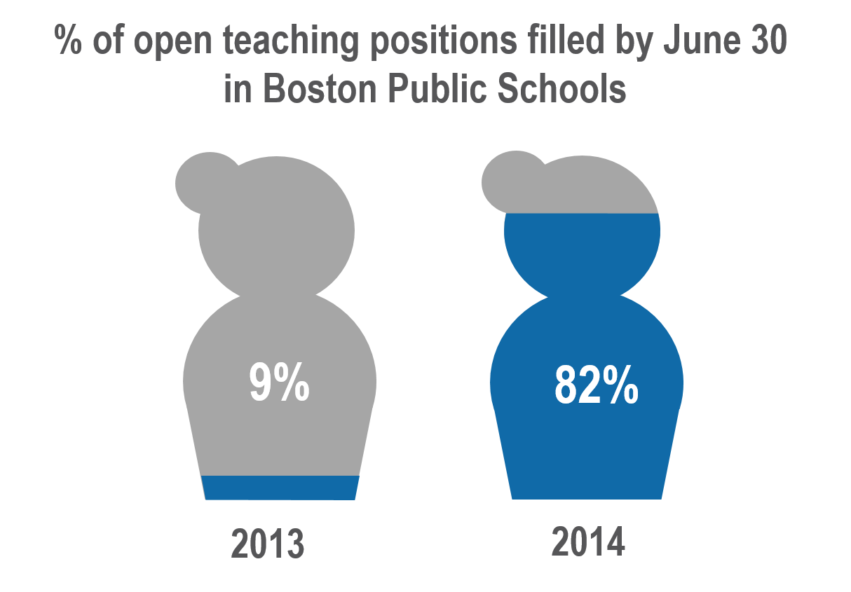 Boston the "Early Bird" of Teacher Hiring Education Resource