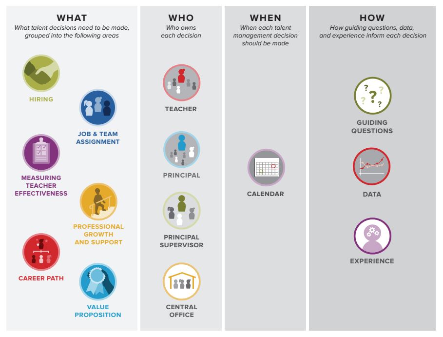 The what, who, when and how of an effective K-12 human capital system.